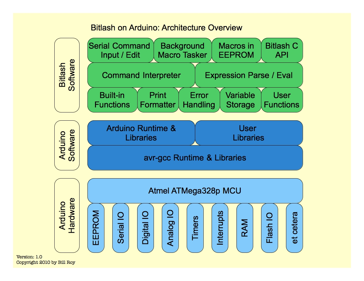 Bitlash Architecture